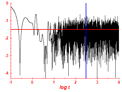 Survival probability log